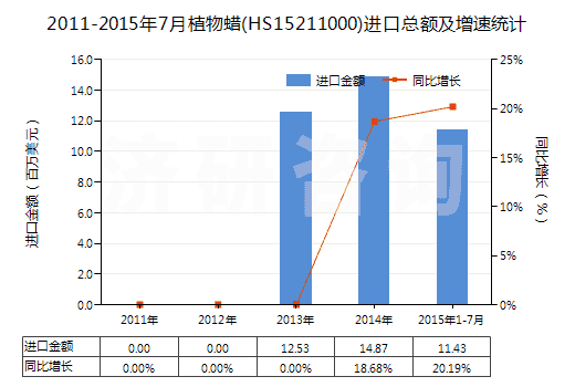 2011-2015年7月植物蠟(HS15211000)進(jìn)口總額及增速統(tǒng)計 2011-2015年7月植物蠟(HS15211000)進(jìn)口總額及增速統(tǒng)計